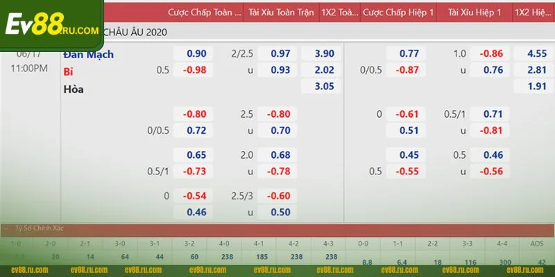 Mẹo Chơi Kèo Tài Xỉu Thắng 97% Ván Chơi Từ Cao Thủ EV88 4 Soi kèo tài xỉu cần đánh giá bảng tỷ lệ kèo kỹ càng.